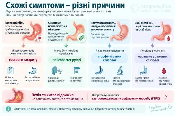Что врач проверяет при разных симптомах гастриту