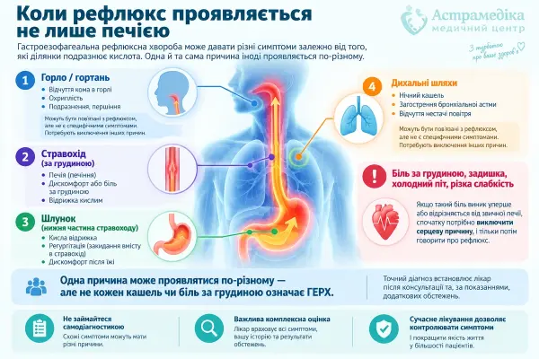 Прояви ГЕРХ: печія, кисла відрижка, кашель та позастравохідні симптоми рефлюксу