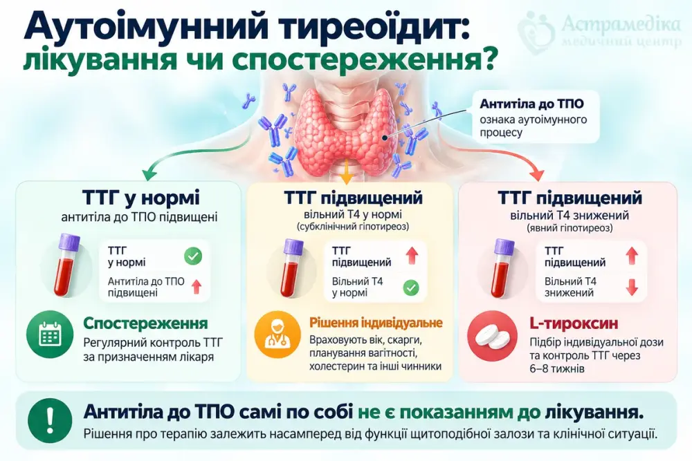 Инфографика аутоиммунного тиреоидита: когда достаточно контроля ТТГ, а когда нужно лечение L-тироксином