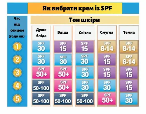 Як вибрати SPF крем для різних фототипів шкіри