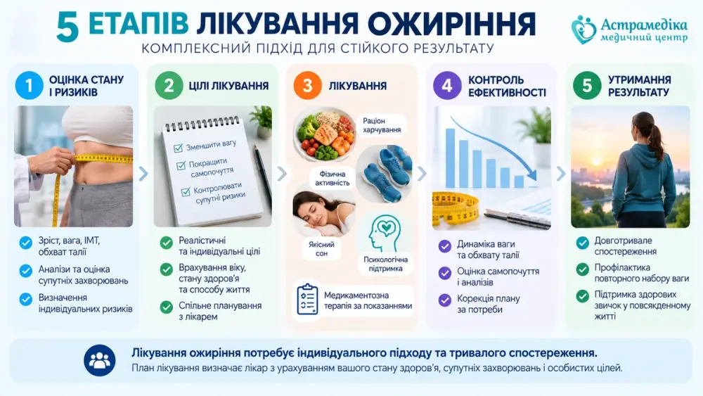 Пять этапов лечения ожирения: оценка состояния, цели, терапия, контроль и удержание веса