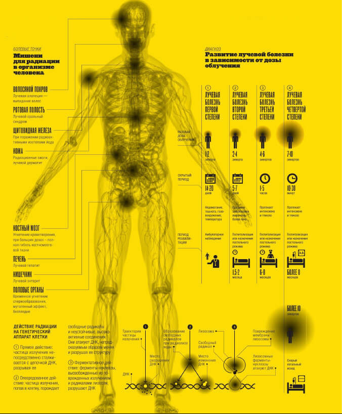 Як людина відчуває радіацію: симптоми променевої хвороби