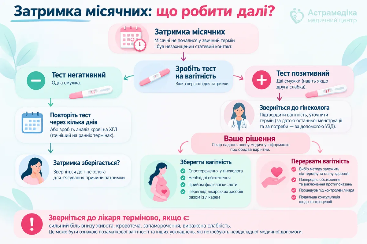Алгоритм дій при затримці місячних і позитивному або негативному тесті на вагітність