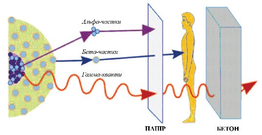 Що таке іонізуюче випромінювання?