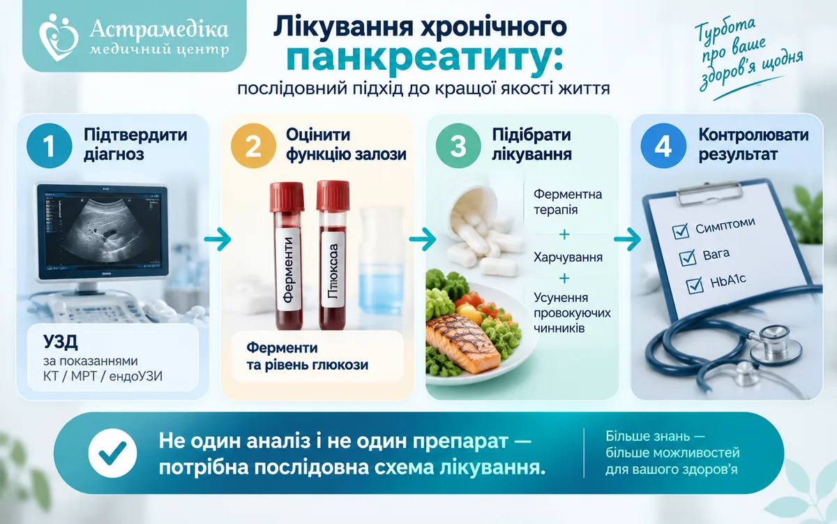 Етапи діагностики та лікування хронічного панкреатиту