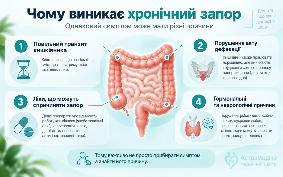 Причини хронічного закрепу та порушення роботи кишківника