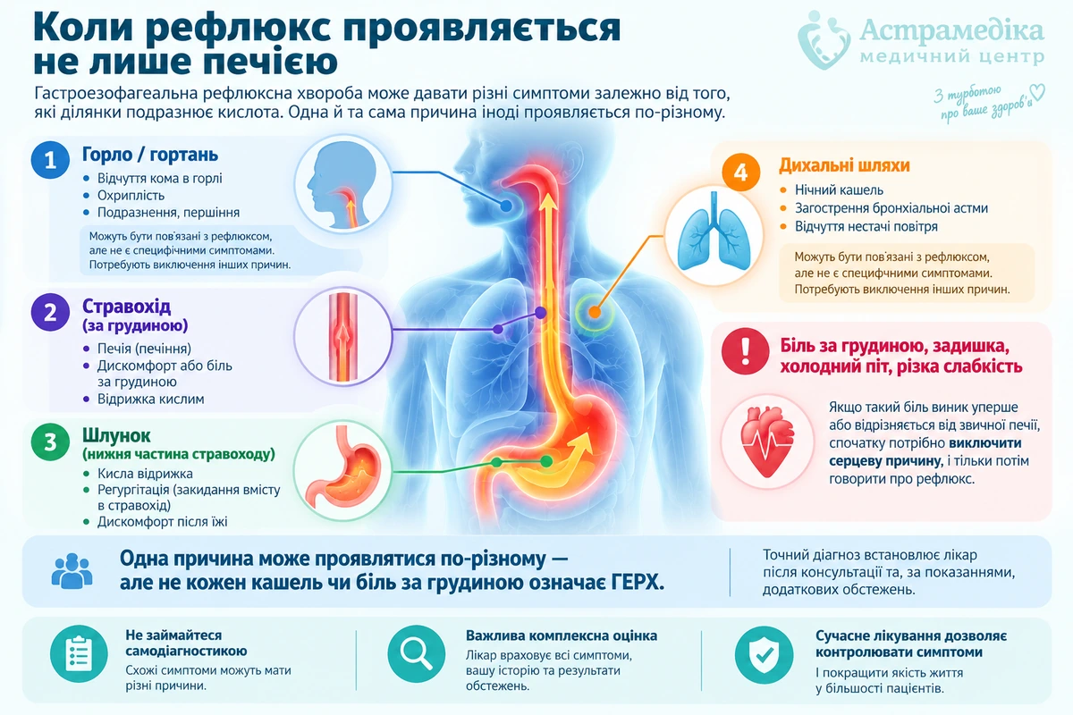 Прояви ГЕРХ: печія, кисла відрижка, кашель та позастравохідні симптоми рефлюксу